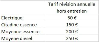 tarif révision annuel électrique vs thermique