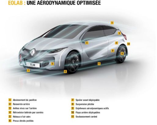 Renault EOLAB : le laboratoire de l‘aérodynamique active